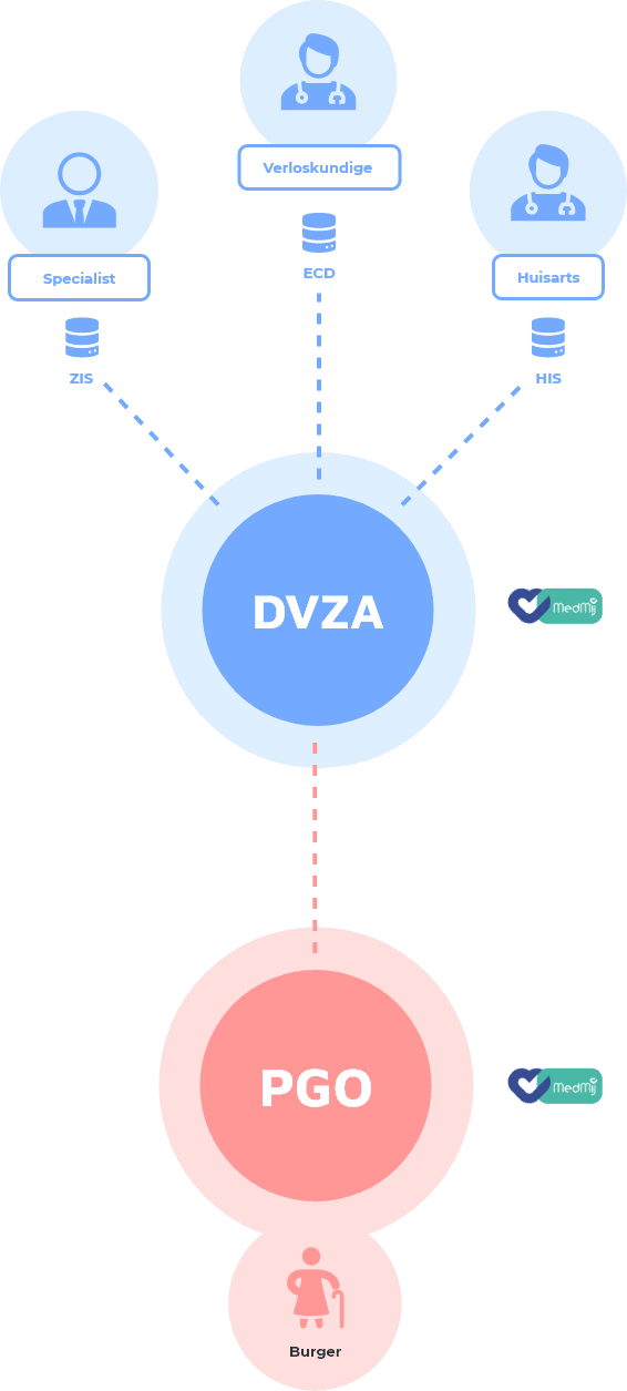 DVA — gegevensuitwisseling tussen zorginstelling en PGO